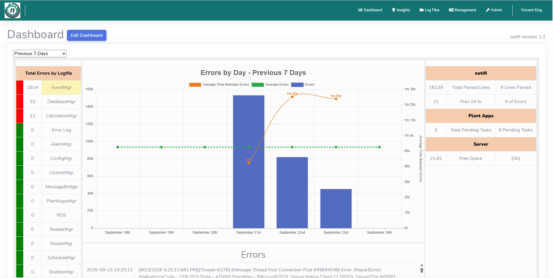 notifi analytics dashboard