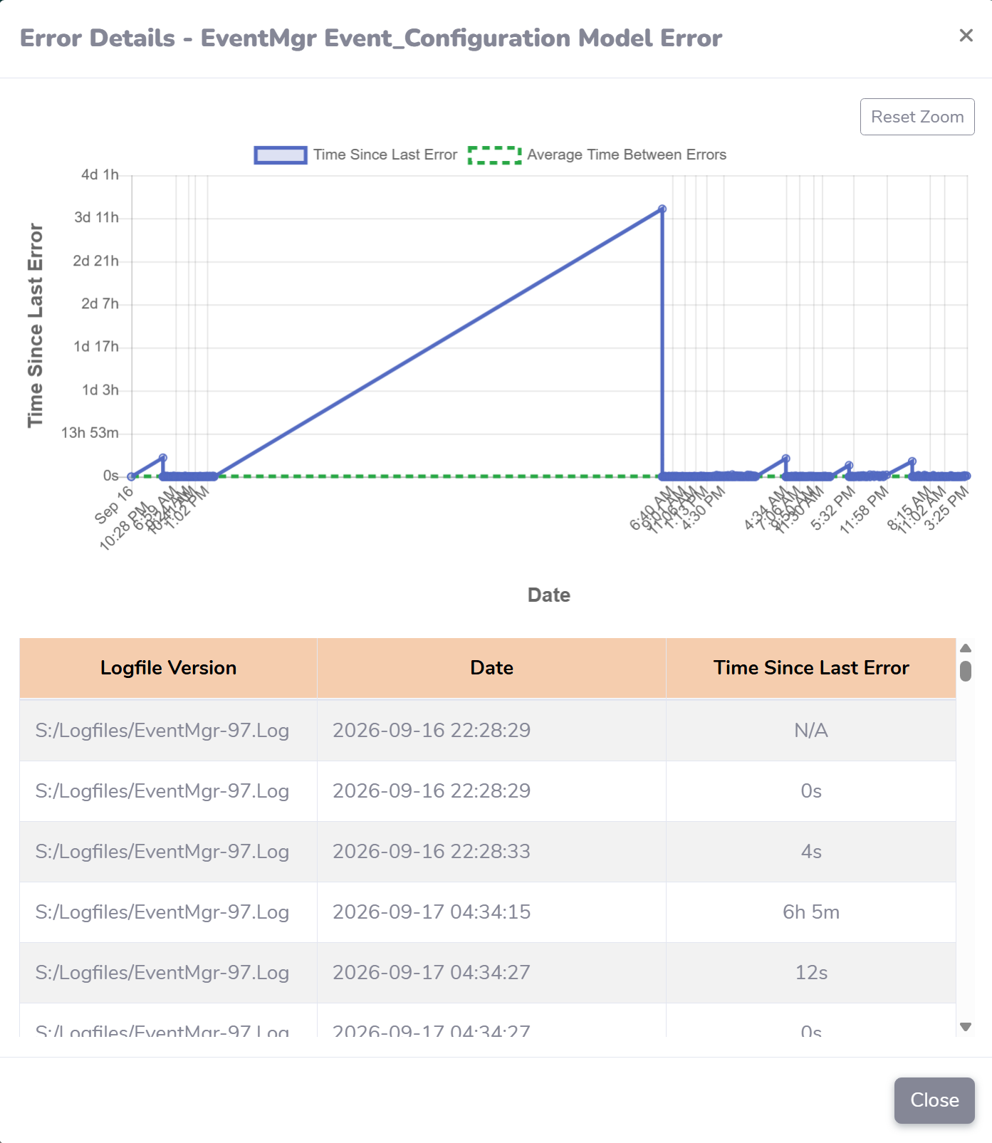 notifi Error Details chart