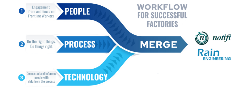 People, Process, Technology - workflow for successful factories
